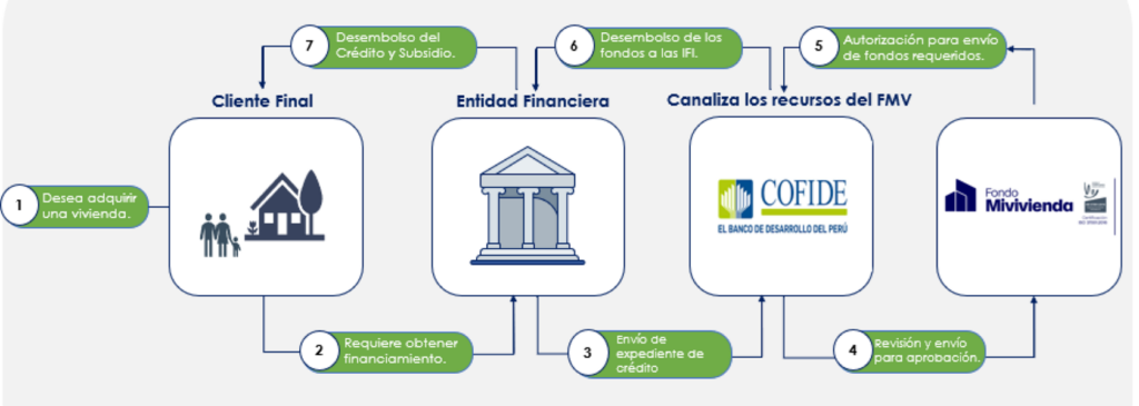 Diagrama del proceso operativo del Nuevo Crédito Mivivienda que muestra el flujo desde la elección de la vivienda del cliente hasta el desembolso final, pasando por la Entidad Financiera, COFIDE y el Fondo Mivivienda.